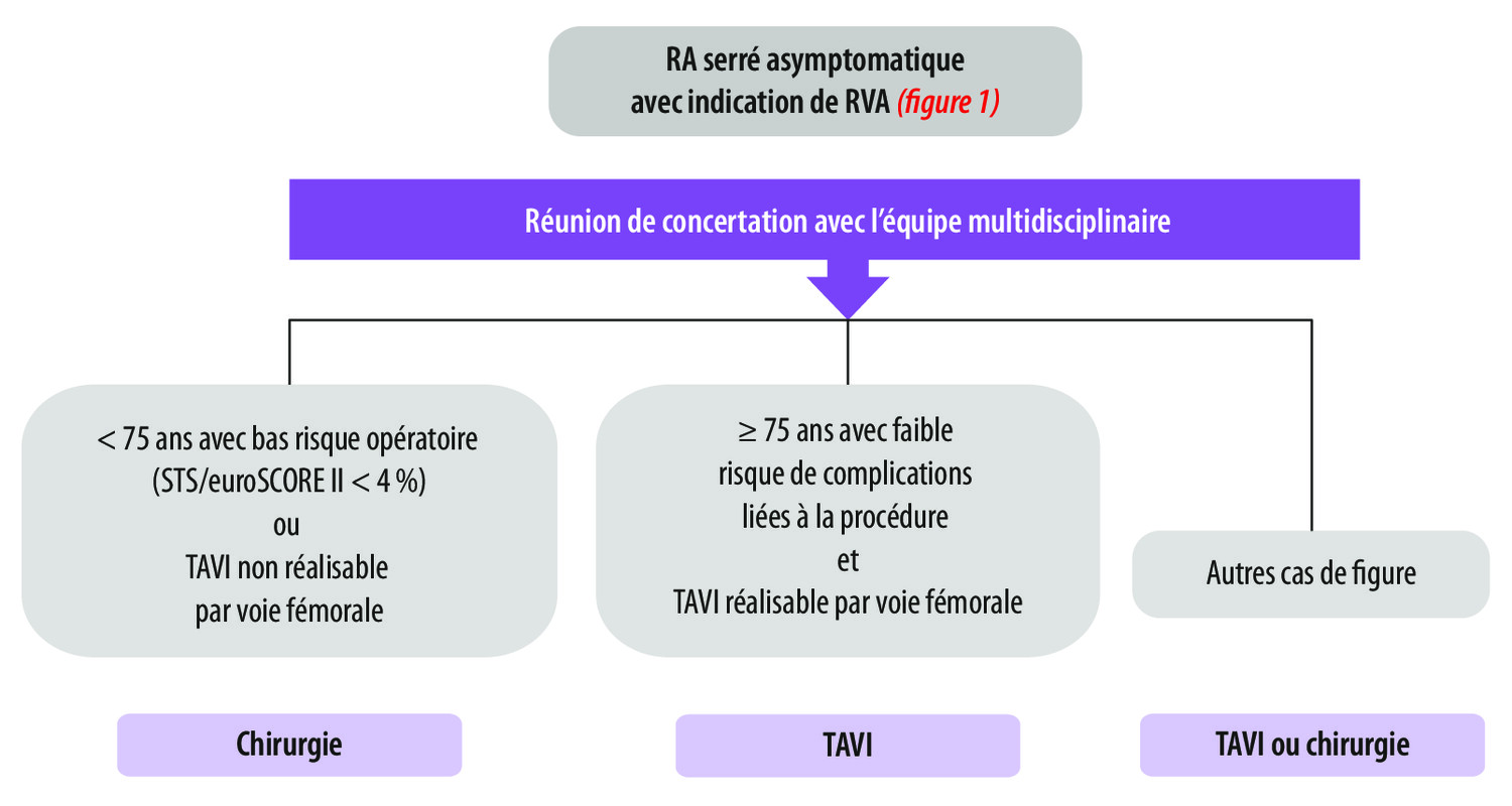 TAVI en 2022 : envisager le traitement du rétrécissement aortique calcifié serré asymptomatique - Figure 2