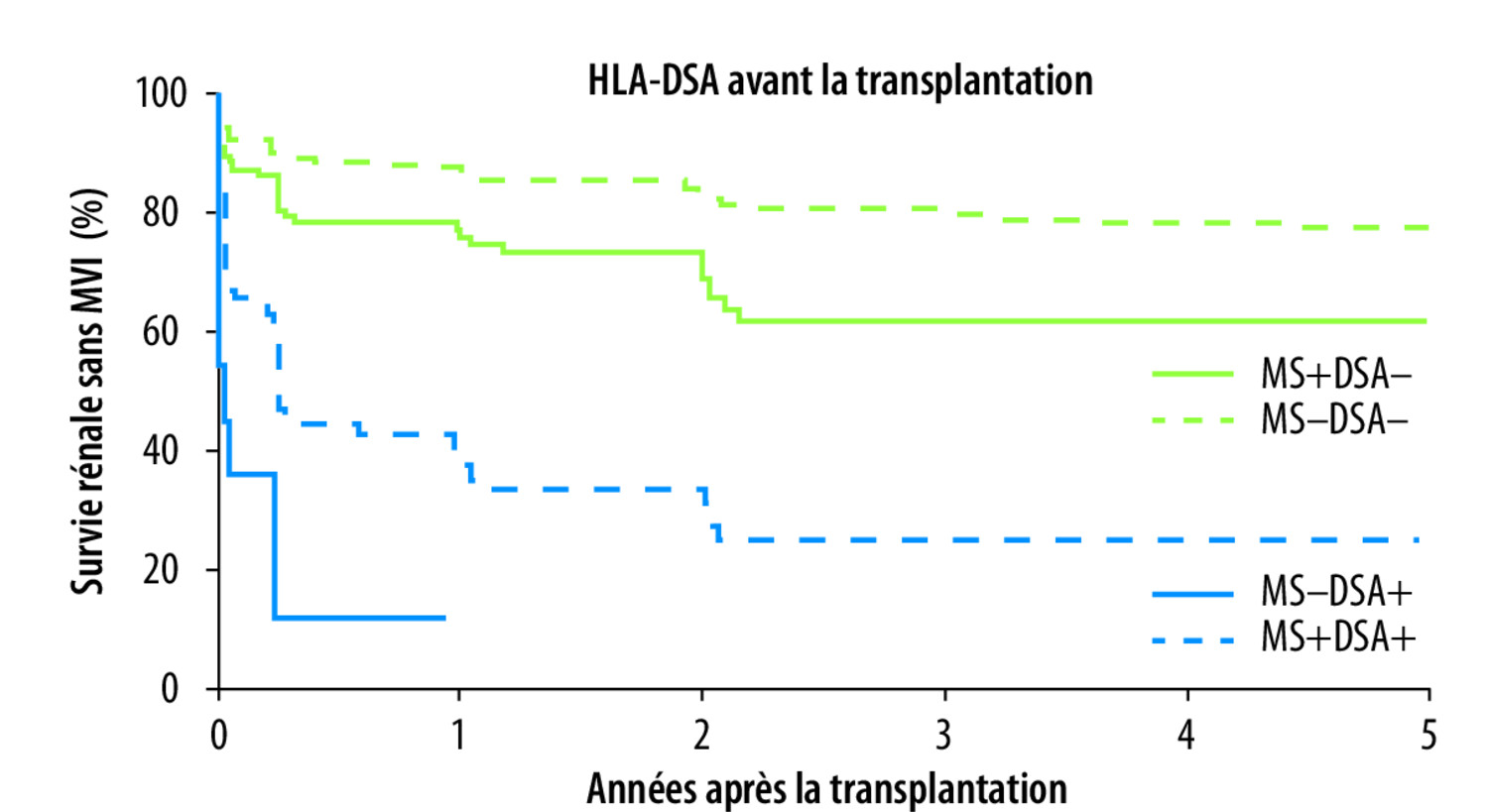 Transplantation rénale - Figure 7