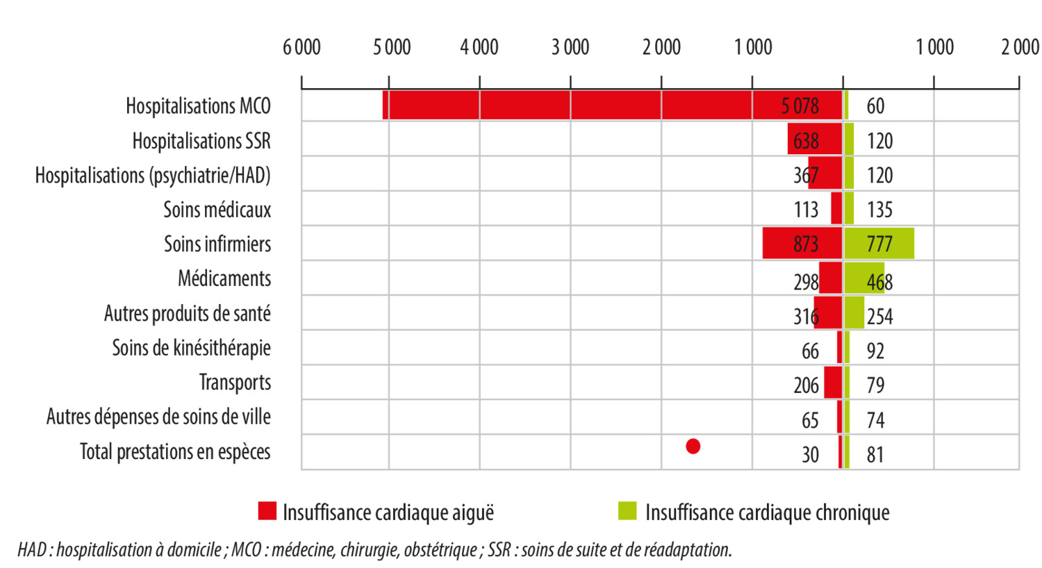 Le coût des maladies cardioneurovasculaires en France et son évolution - Figure 2