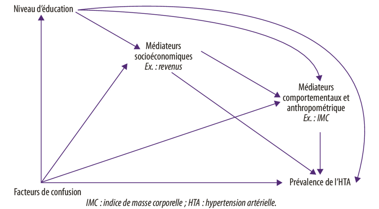 Inégalités sociales et territoriales dans l’hypertension artérielle - Figure 3