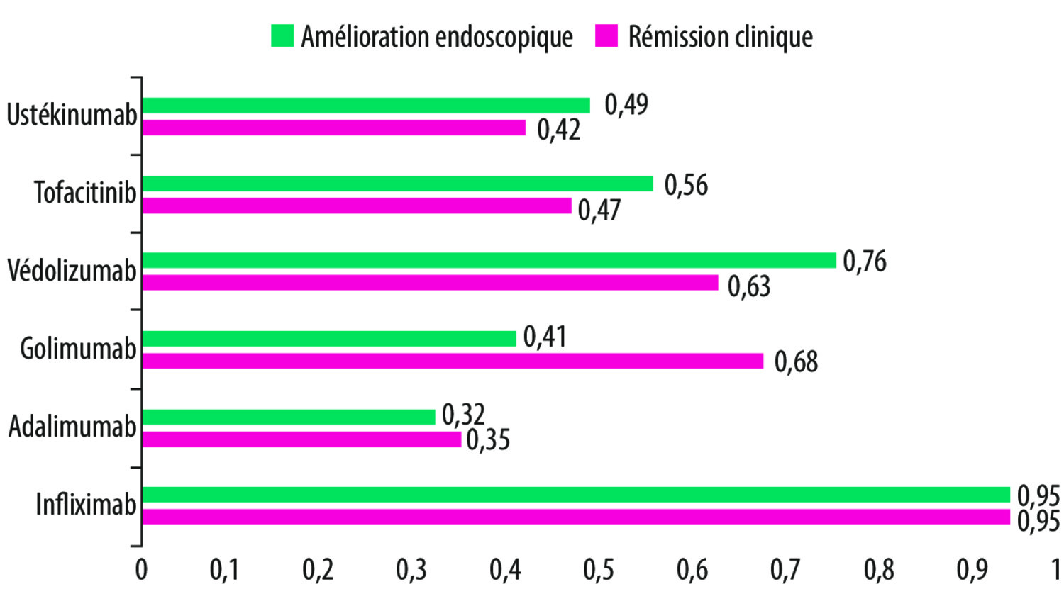 Anti-TNF versus védolizumab en première ligne dans la RCH : comment choisir ? - Figure 2