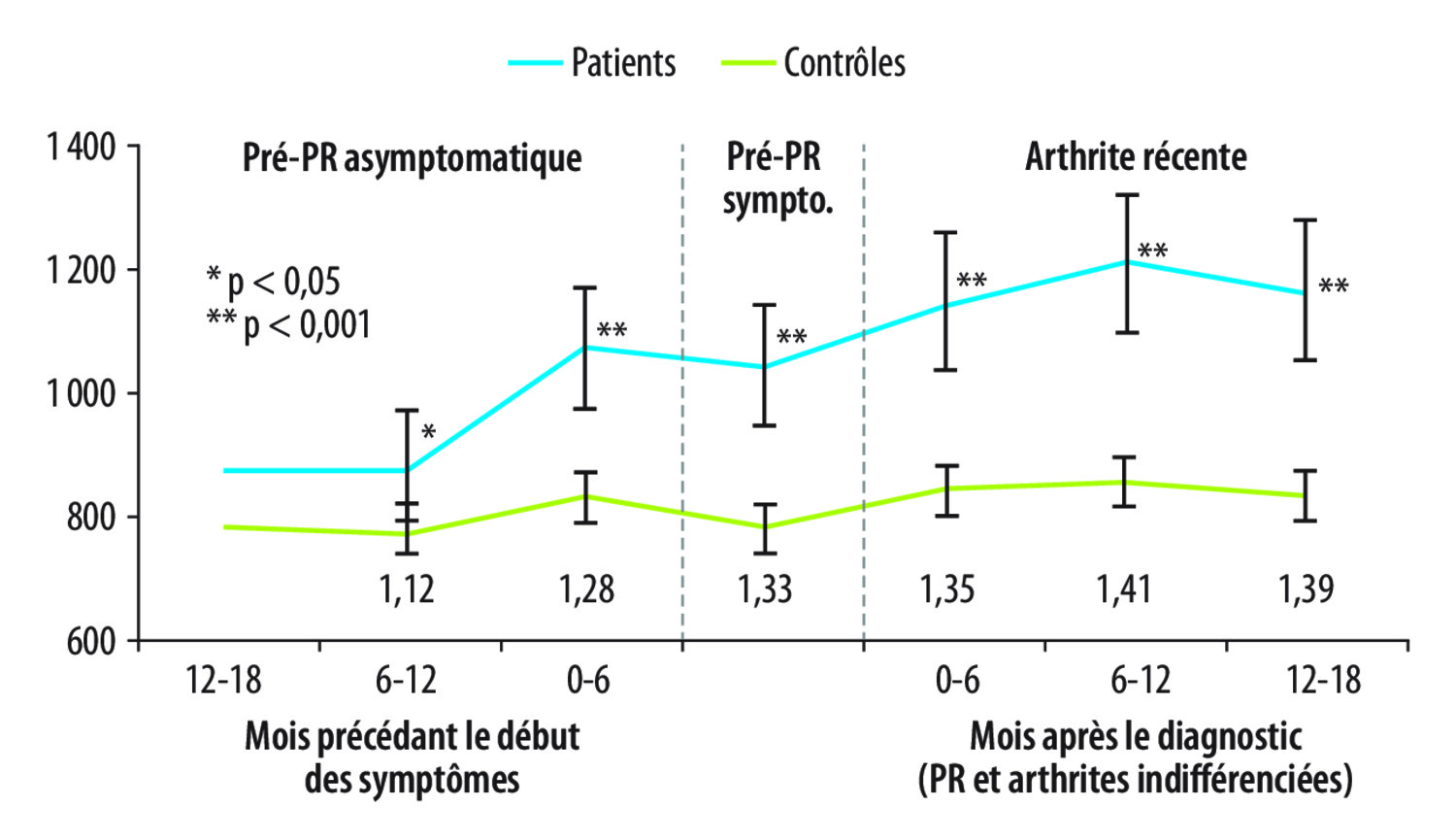 Polyarthrite rhumatoïde : pré‑polyarthrite rhumatoïde et interventions préventives - Figure 1