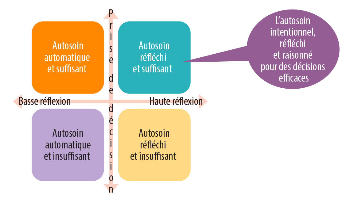 Théorie intermédiaire de l’autogestion de la maladie chronique : l’autosoin - Figure 1