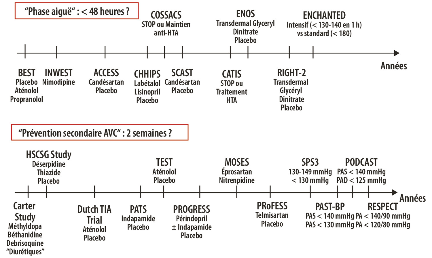 Gestion de la pression artérielle dans l’AVC ischémique en phase aiguë et prévention secondaire - Figure 2