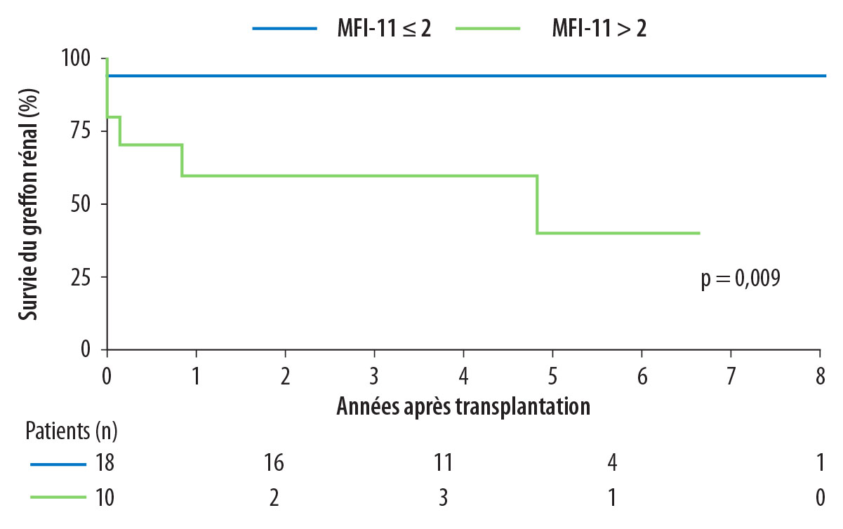 Transplantation rénale - Figure 10