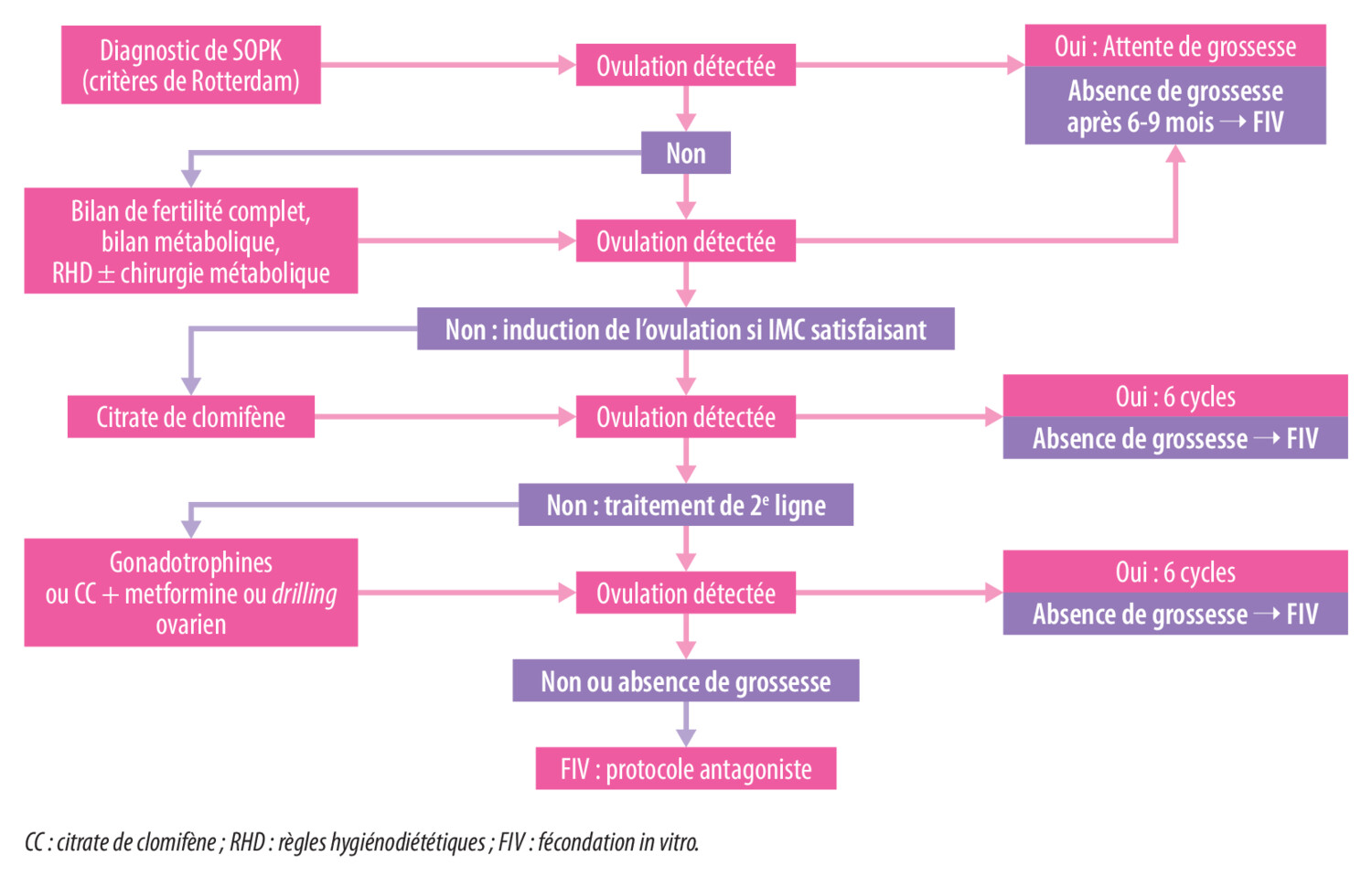 Prise en charge de l’infertilité dans le SOPK - Figure 4