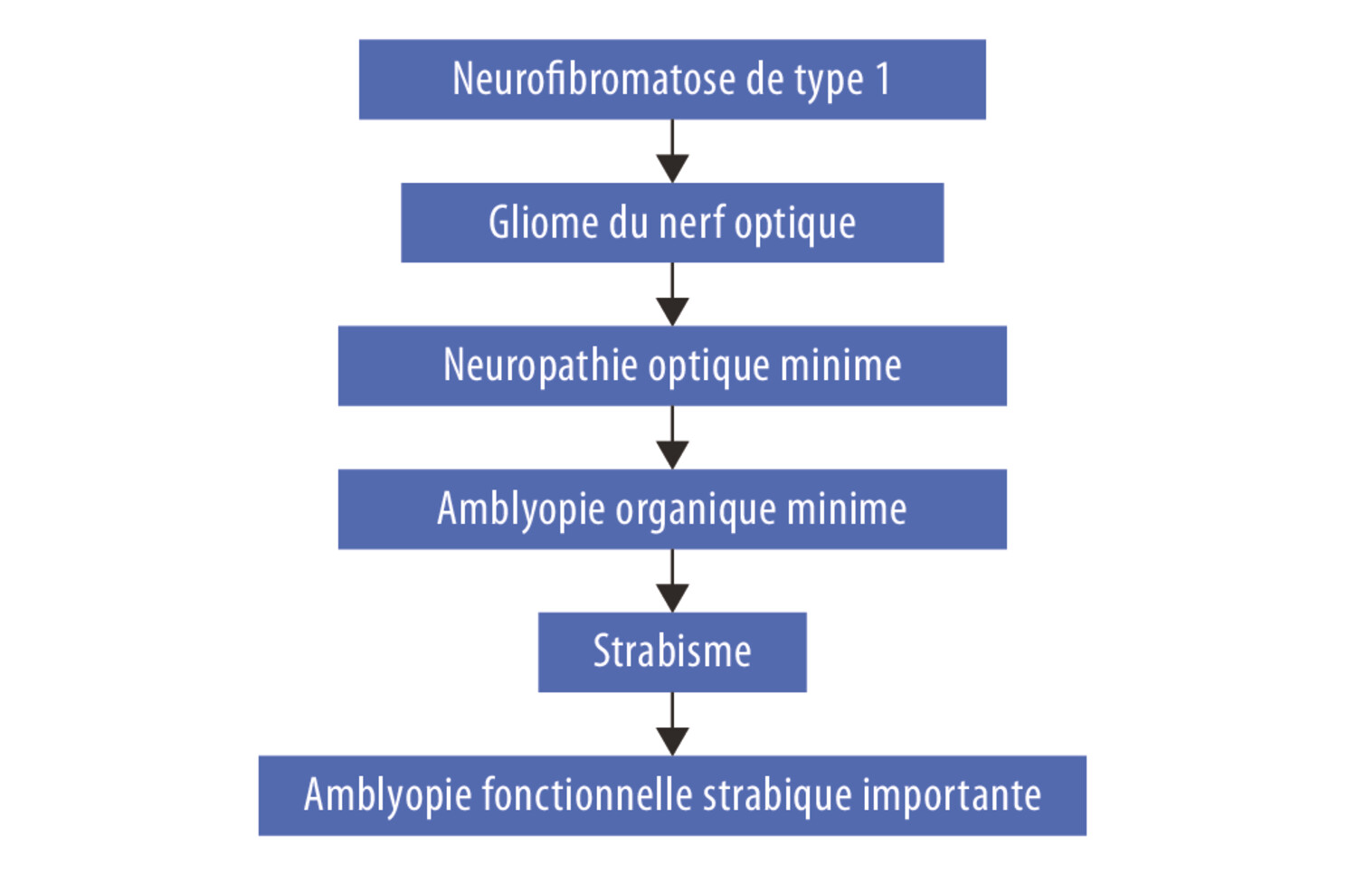 Gliome du nerf optique et amblyopie  - Figure 4