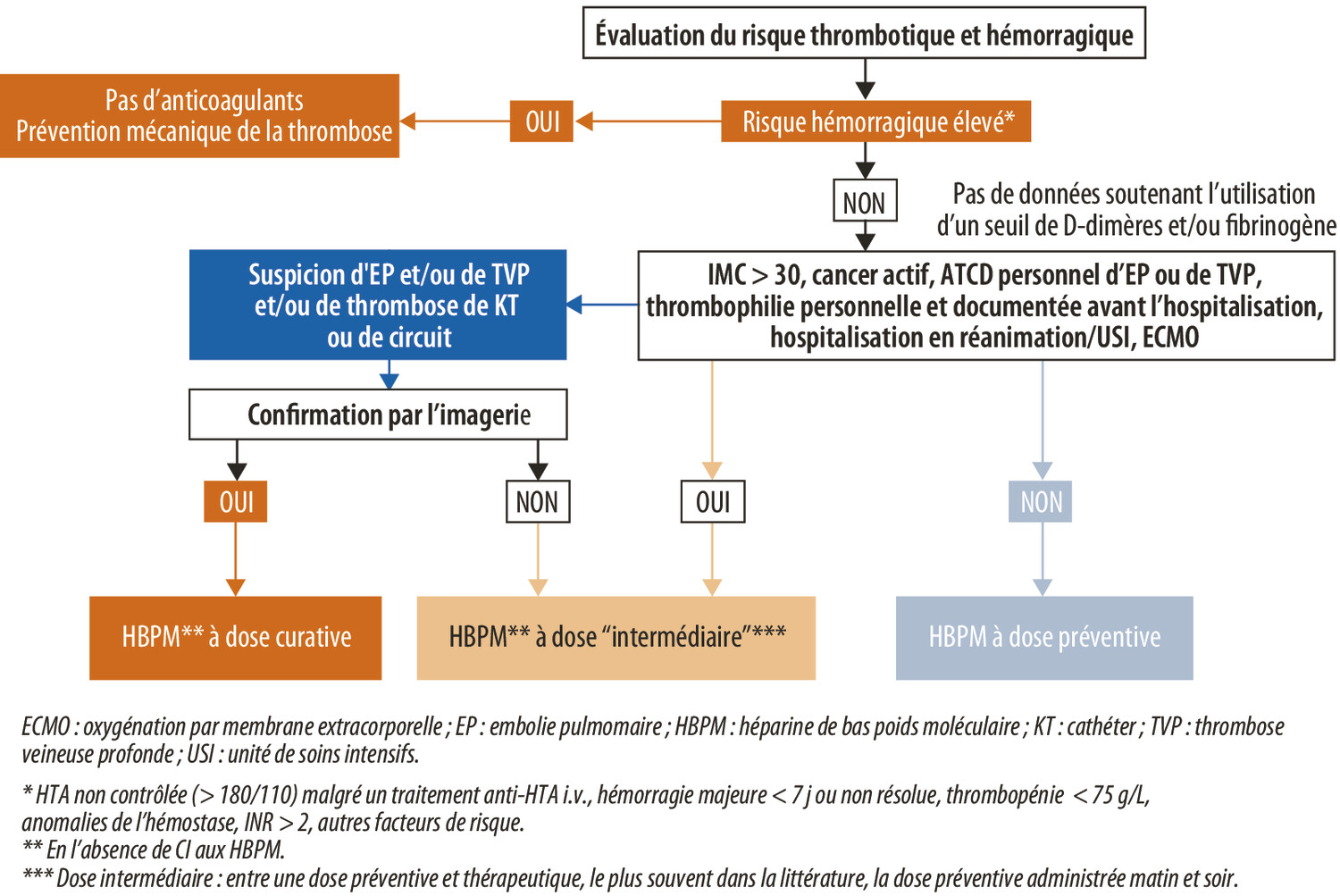 Embolie pulmonaire et Covid-19 : mécanismes, diagnostic, prise en charge et prévention - Figure 2