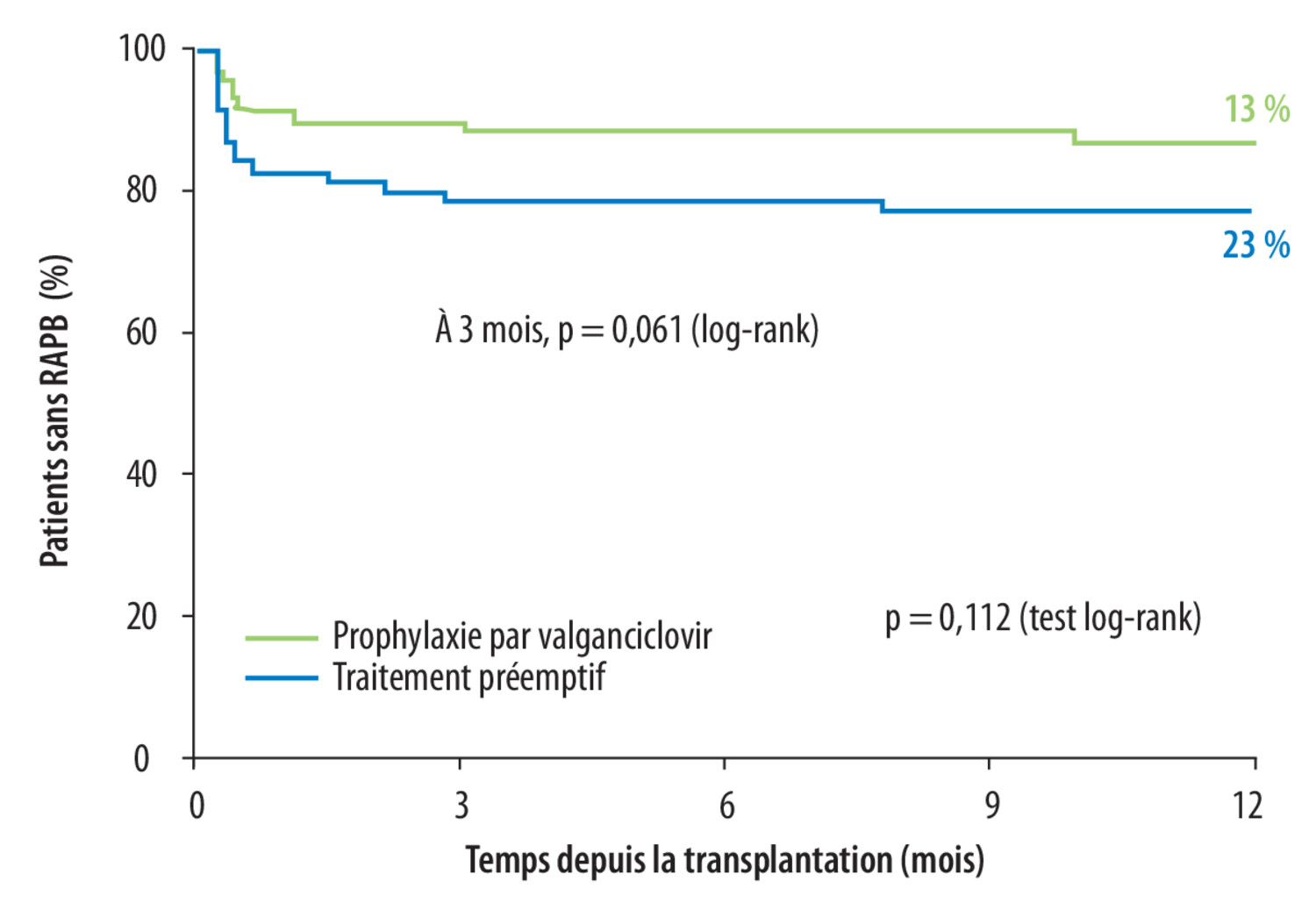Transplantation et infections - Figure 7