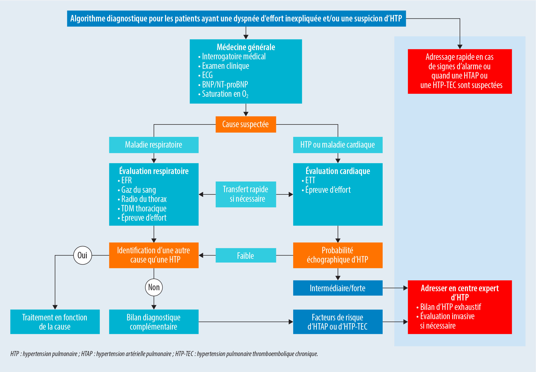 Définition, classification et diagnostic de l’hypertension pulmonaire - Figure 1